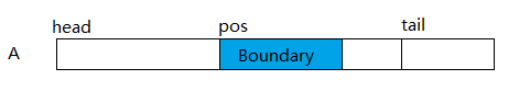 boundary-A